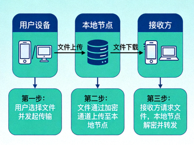 示意图展示Telegram中文版优化后的文件传输流程，从用户设备到本地节点再到接收方的路径