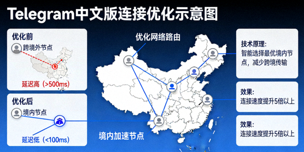 示意图展示Telegram中文版通过优化网络路由和节点，在中国大陆地区实现更快的连接速度