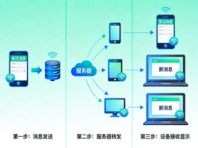 示意图展示一条消息从发送到在手机、平板、电脑三台设备上同时接收并显示的实时推送过程