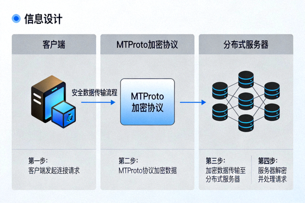 Telegram安全架构图解，展示客户端、MTProto加密协议、分布式服务器之间的安全数据传输流程