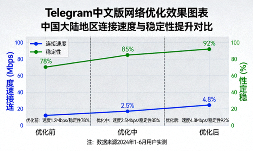 图表展示Telegram中文版通过优化网络节点在中国大陆地区连接速度和稳定性的提升